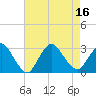 Tide chart for Freeport, Baldwin Bay, Hempstead Bay, New York on 2022/08/16