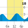 Tide chart for Freeport, Baldwin Bay, Hempstead Bay, New York on 2022/08/18