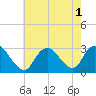 Tide chart for Freeport, Baldwin Bay, Hempstead Bay, New York on 2022/08/1