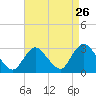 Tide chart for Freeport, Baldwin Bay, Hempstead Bay, New York on 2022/08/26
