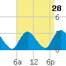 Tide chart for Freeport, Baldwin Bay, Hempstead Bay, New York on 2022/08/28