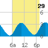 Tide chart for Freeport, Baldwin Bay, Hempstead Bay, New York on 2022/08/29