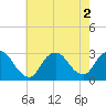 Tide chart for Freeport, Baldwin Bay, Hempstead Bay, New York on 2022/08/2