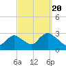 Tide chart for Freeport, Baldwin Bay, Hempstead Bay, New York on 2022/09/20