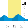 Tide chart for Freeport, Baldwin Bay, New York on 2022/10/18