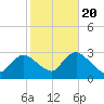 Tide chart for Freeport, Baldwin Bay, New York on 2022/10/20