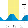 Tide chart for Freeport, Baldwin Bay, Hempstead Bay, New York on 2022/12/11