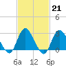 Tide chart for Freeport, Baldwin Bay, Hempstead Bay, New York on 2023/02/21