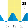 Tide chart for Freeport, Baldwin Bay, Hempstead Bay, New York on 2023/02/23