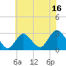 Tide chart for Freeport, Baldwin Bay, Hempstead Bay, New York on 2023/07/16