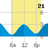 Tide chart for Freeport, Baldwin Bay, Hempstead Bay, New York on 2023/07/21