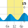 Tide chart for Freeport, Baldwin Bay, Hempstead Bay, New York on 2023/08/15