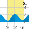 Tide chart for Freeport, Baldwin Bay, Hempstead Bay, New York on 2023/08/21
