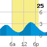 Tide chart for Freeport, Baldwin Bay, Hempstead Bay, New York on 2023/08/25