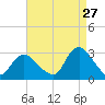Tide chart for Freeport, Baldwin Bay, Hempstead Bay, New York on 2023/08/27