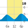 Tide chart for Freeport, Baldwin Bay, Hempstead Bay, New York on 2023/09/10