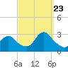 Tide chart for Freeport, Baldwin Bay, Hempstead Bay, New York on 2023/09/23