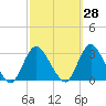 Tide chart for Freeport, Baldwin Bay, Hempstead Bay, New York on 2023/09/28