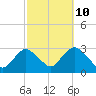 Tide chart for Freeport, Baldwin Bay, Hempstead Bay, New York on 2023/10/10