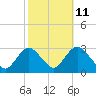 Tide chart for Freeport, Baldwin Bay, Hempstead Bay, New York on 2023/10/11