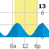 Tide chart for Freeport, Baldwin Bay, Hempstead Bay, New York on 2023/10/13