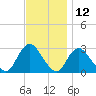 Tide chart for Freeport, Baldwin Bay, Hempstead Bay, New York on 2023/11/12