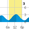 Tide chart for Freeport, Baldwin Bay, Hempstead Bay, New York on 2023/11/3