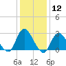 Tide chart for Freeport, Baldwin Bay, Hempstead Bay, New York on 2024/01/12