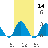 Tide chart for Freeport, Baldwin Bay, Hempstead Bay, New York on 2024/01/14