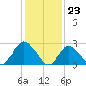 Tide chart for Freeport, Baldwin Bay, Hempstead Bay, New York on 2024/01/23