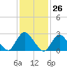 Tide chart for Freeport, Baldwin Bay, Hempstead Bay, New York on 2024/01/26