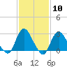 Tide chart for Freeport, Baldwin Bay, Hempstead Bay, New York on 2024/02/10