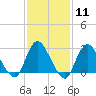 Tide chart for Freeport, Baldwin Bay, Hempstead Bay, New York on 2024/02/11