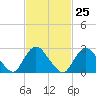 Tide chart for Freeport, Baldwin Bay, Hempstead Bay, New York on 2024/02/25