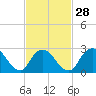 Tide chart for Freeport, Baldwin Bay, Hempstead Bay, New York on 2024/02/28