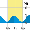 Tide chart for Freeport, Baldwin Bay, Hempstead Bay, New York on 2024/02/29