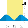 Tide chart for Freeport, Baldwin Bay, Hempstead Bay, New York on 2024/04/18