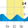 Tide chart for Freeport, Baldwin Bay, Hempstead Bay, New York on 2024/05/14