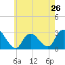 Tide chart for Freeport, Baldwin Bay, Hempstead Bay, New York on 2024/05/26