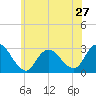 Tide chart for Freeport, Baldwin Bay, Hempstead Bay, New York on 2024/05/27