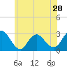 Tide chart for Freeport, Baldwin Bay, Hempstead Bay, New York on 2024/05/28