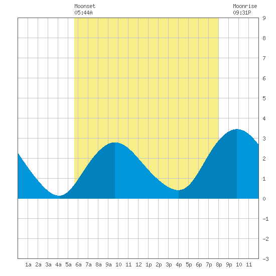 Tide chart for Freeport, Baldwin Bay on 2025/05/13
