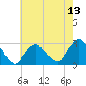 Tide chart for Freeport, Baldwin Bay, New York on 2025/05/13