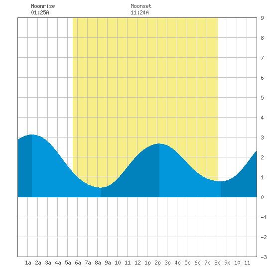 Tide chart for Freeport, Baldwin Bay on 2025/05/19
