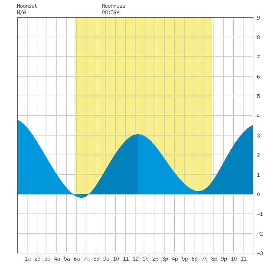Tide chart for Freeport, Baldwin Bay on 2025/05/01