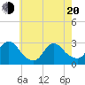 Tide chart for Freeport, Baldwin Bay, New York on 2025/05/20