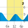 Tide chart for Freeport, Baldwin Bay, New York on 2025/05/2