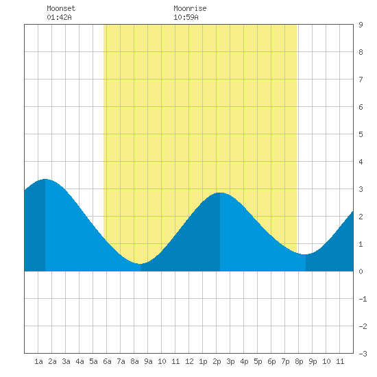 Tide chart for Freeport, Baldwin Bay on 2025/05/03