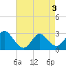 Tide chart for Freeport, Baldwin Bay, New York on 2025/05/3