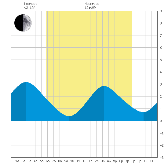 Tide chart for Freeport, Baldwin Bay on 2025/05/04
